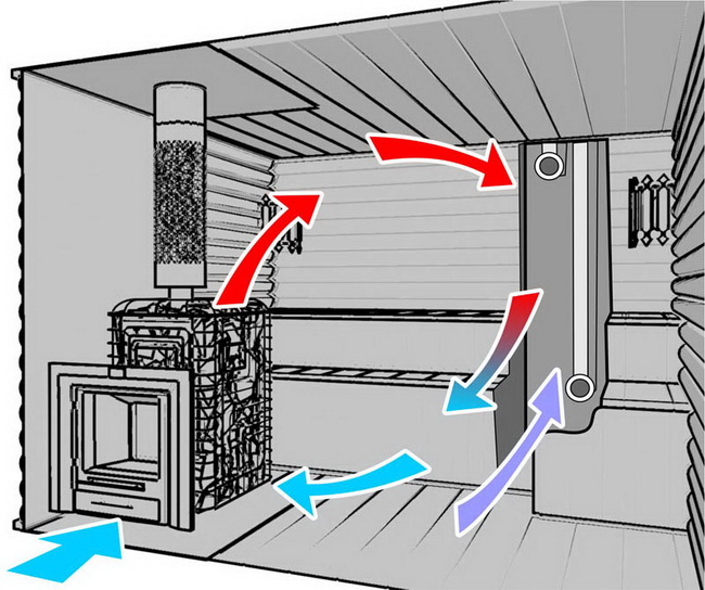 Расположение вентиляции в помещениях бани